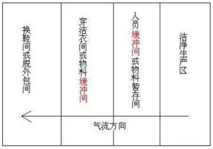 風淋室和緩沖間如何區(qū)分 風淋室和緩沖間如何區(qū)分